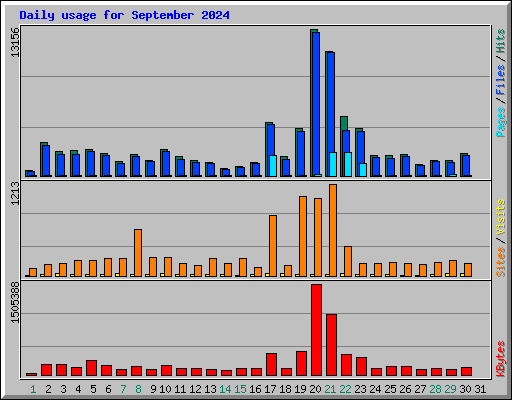 Daily usage for September 2024