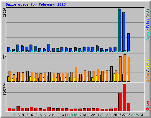 Daily usage for February 2025