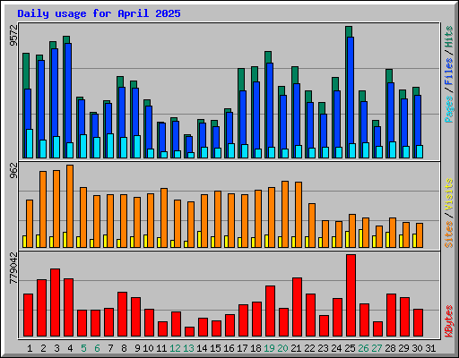 Daily usage for April 2025