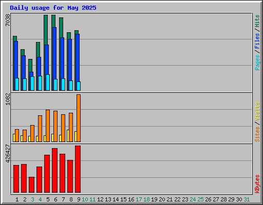 Daily usage for May 2025