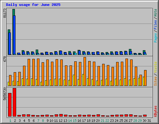 Daily usage for June 2025