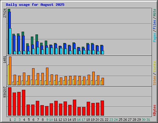 Daily usage for August 2025