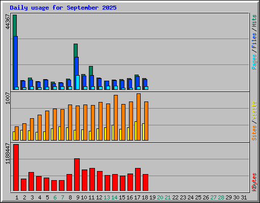 Daily usage for September 2025