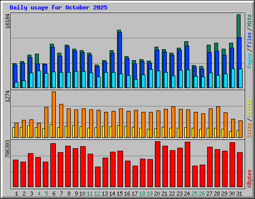 Daily usage for October 2025