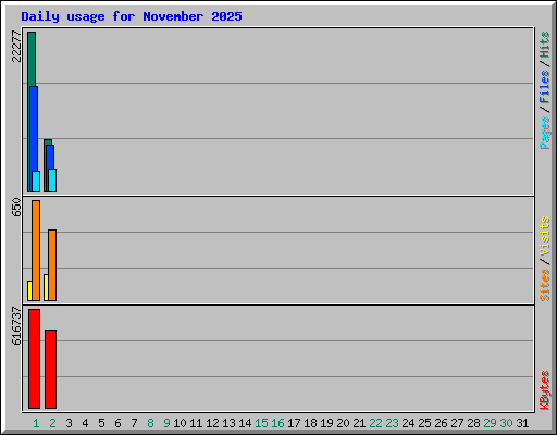 Daily usage for November 2025