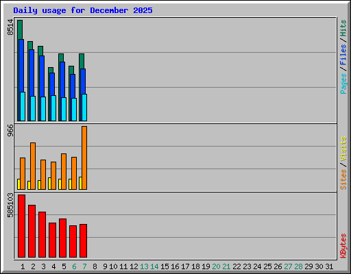 Daily usage for December 2025