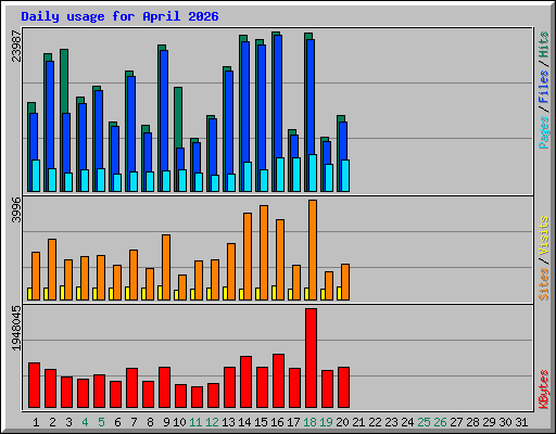 Daily usage for April 2026