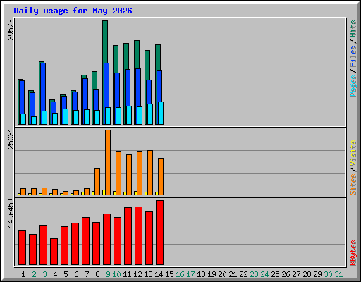 Daily usage for May 2026