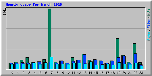 Hourly usage for March 2026