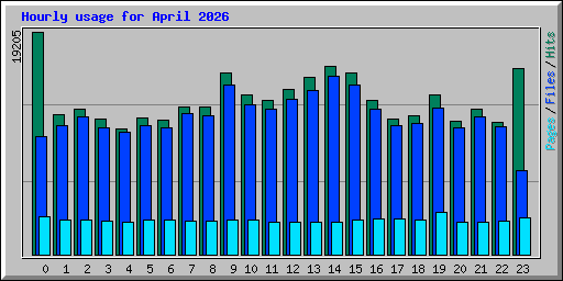 Hourly usage for April 2026