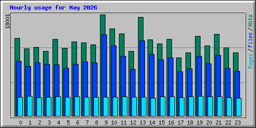 Hourly usage for May 2026