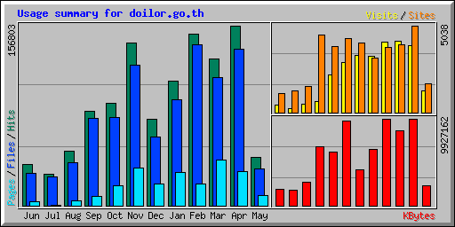 Usage summary for doilor.go.th